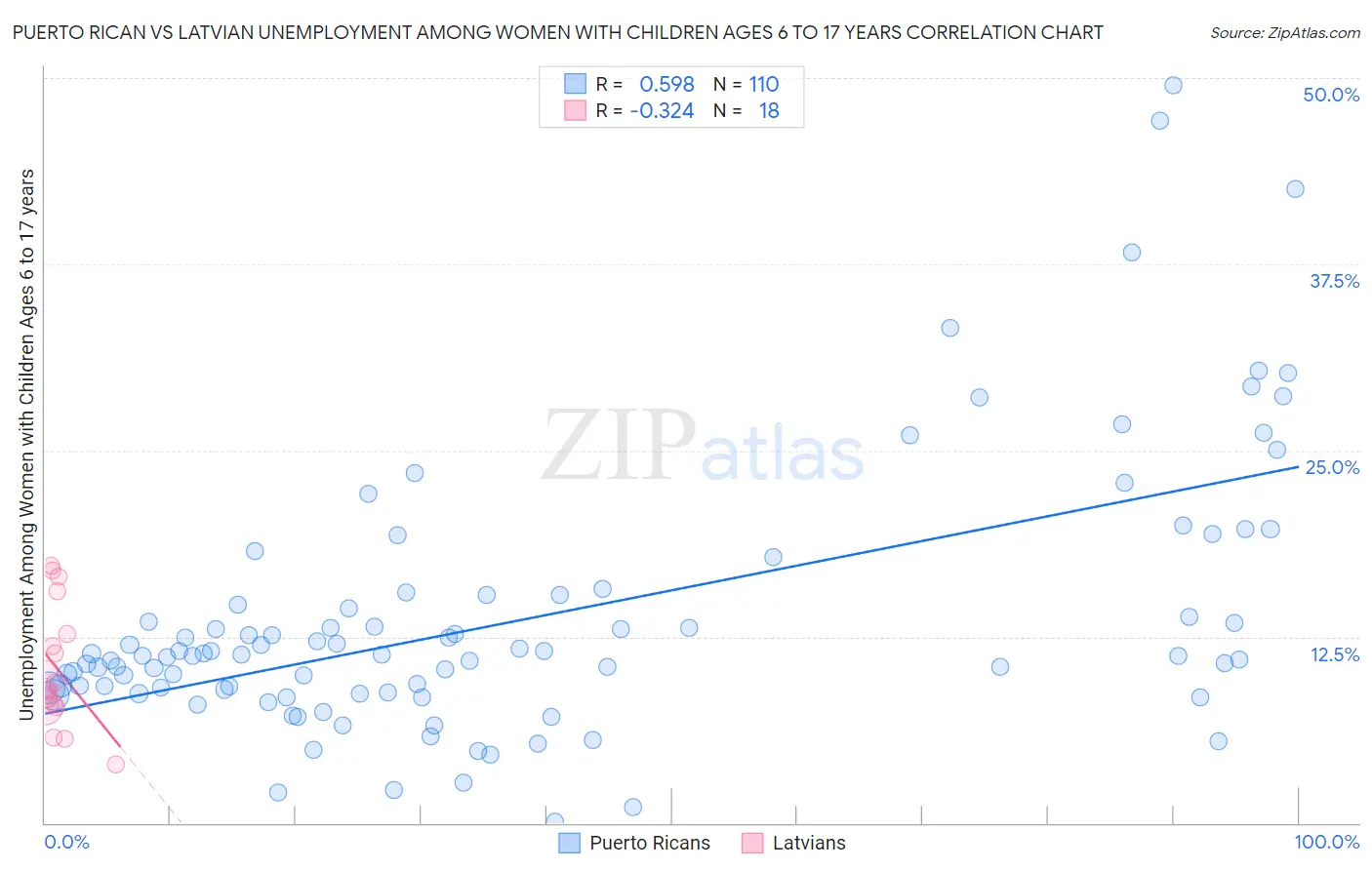 Puerto Rican vs Latvian Unemployment Among Women with Children Ages 6 to 17 years
