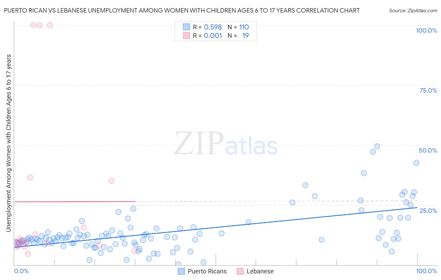 Puerto Rican vs Lebanese Unemployment Among Women with Children Ages 6 to 17 years