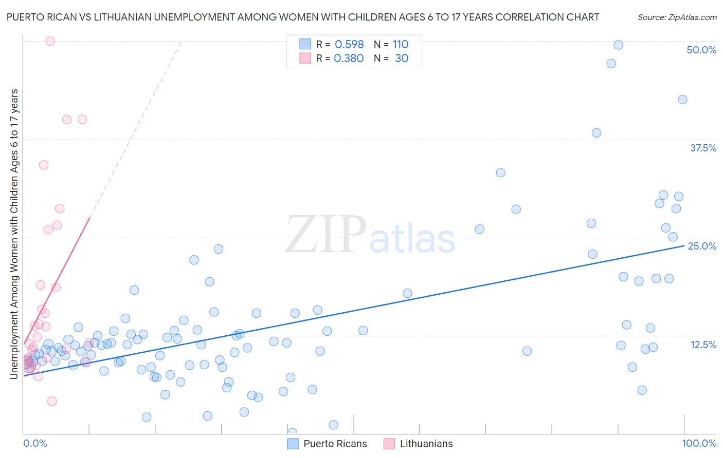 Puerto Rican vs Lithuanian Unemployment Among Women with Children Ages 6 to 17 years