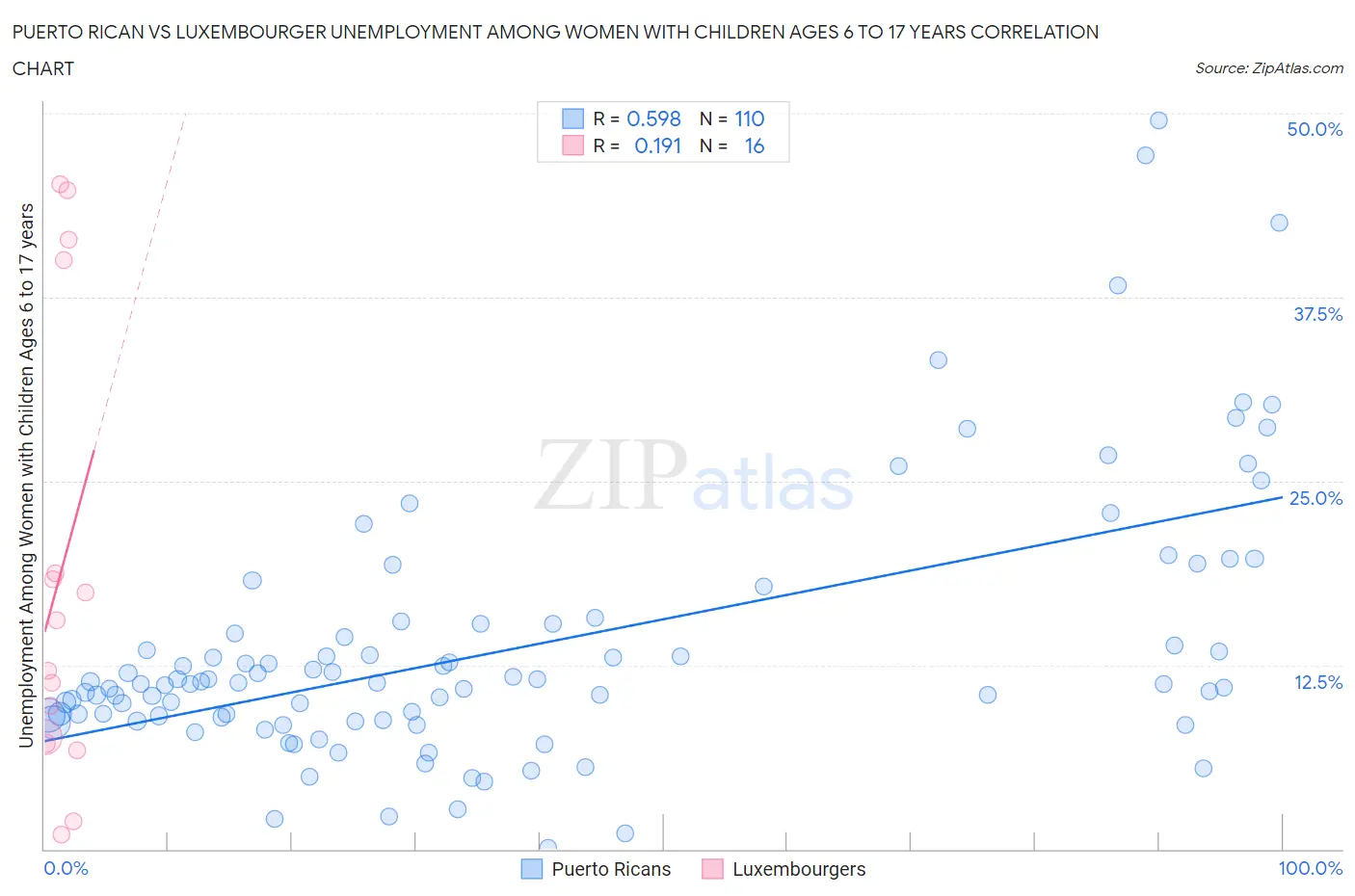 Puerto Rican vs Luxembourger Unemployment Among Women with Children Ages 6 to 17 years