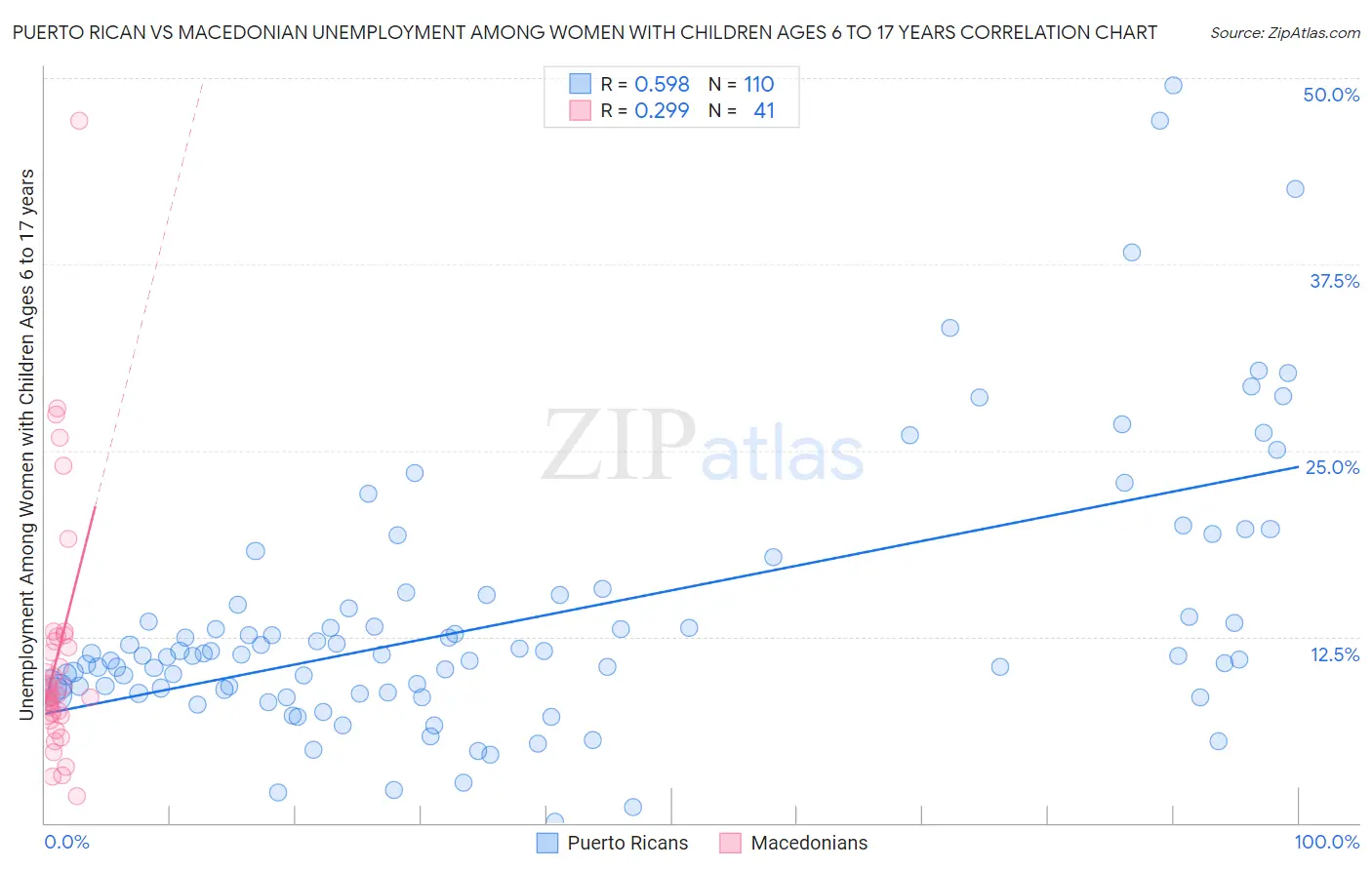 Puerto Rican vs Macedonian Unemployment Among Women with Children Ages 6 to 17 years