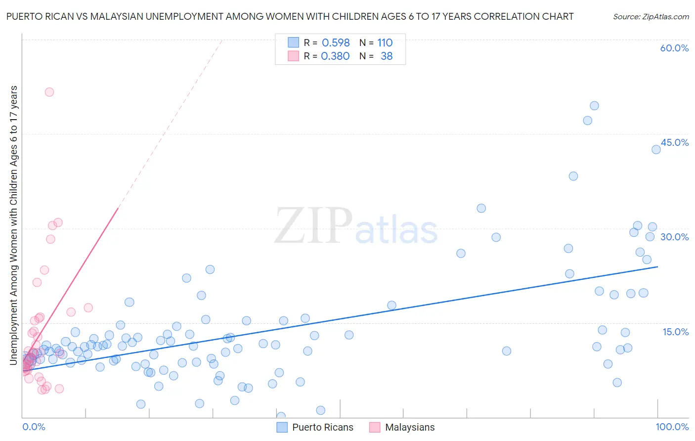 Puerto Rican vs Malaysian Unemployment Among Women with Children Ages 6 to 17 years