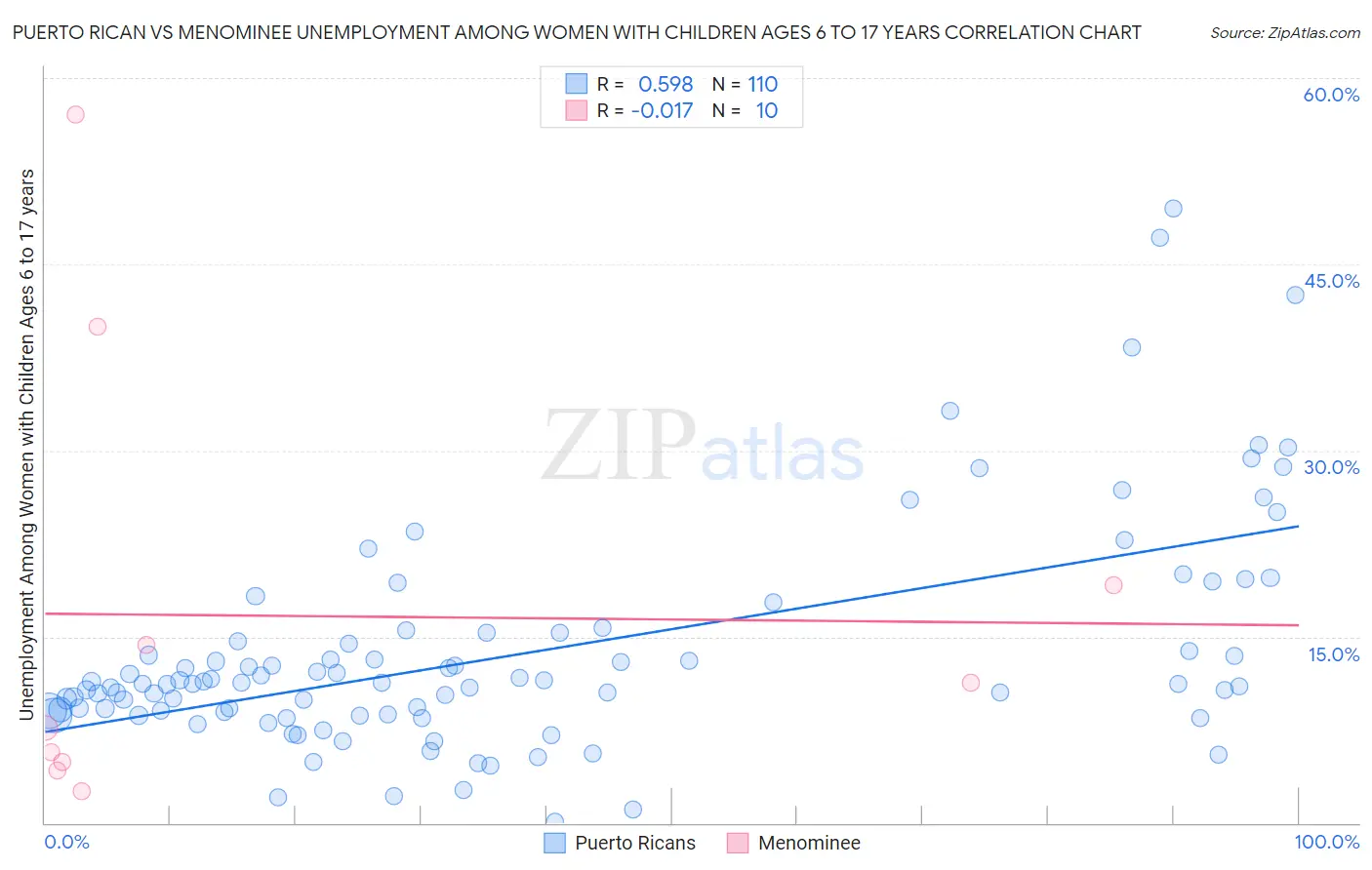 Puerto Rican vs Menominee Unemployment Among Women with Children Ages 6 to 17 years