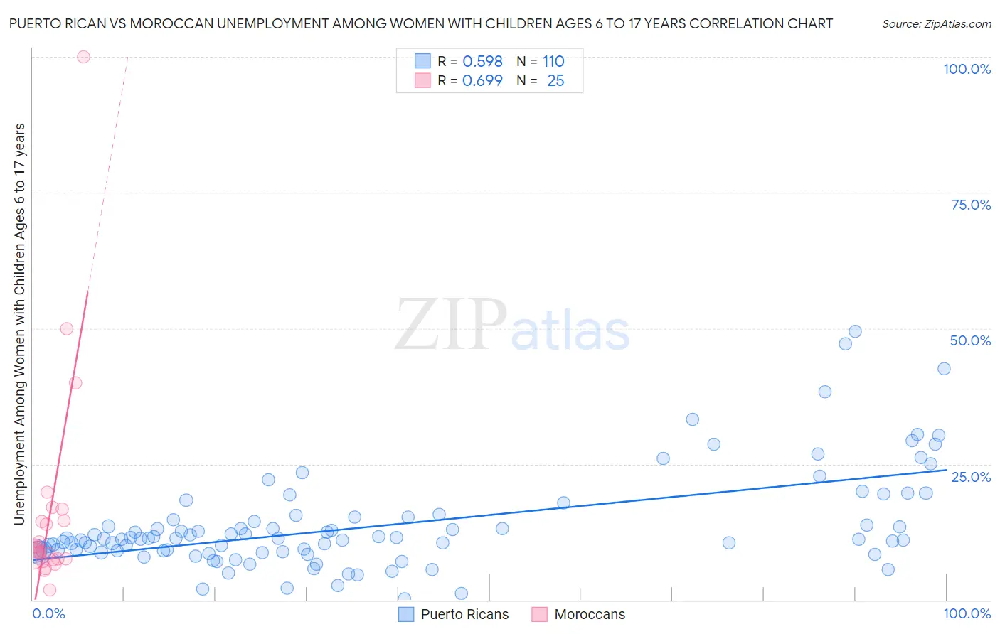 Puerto Rican vs Moroccan Unemployment Among Women with Children Ages 6 to 17 years