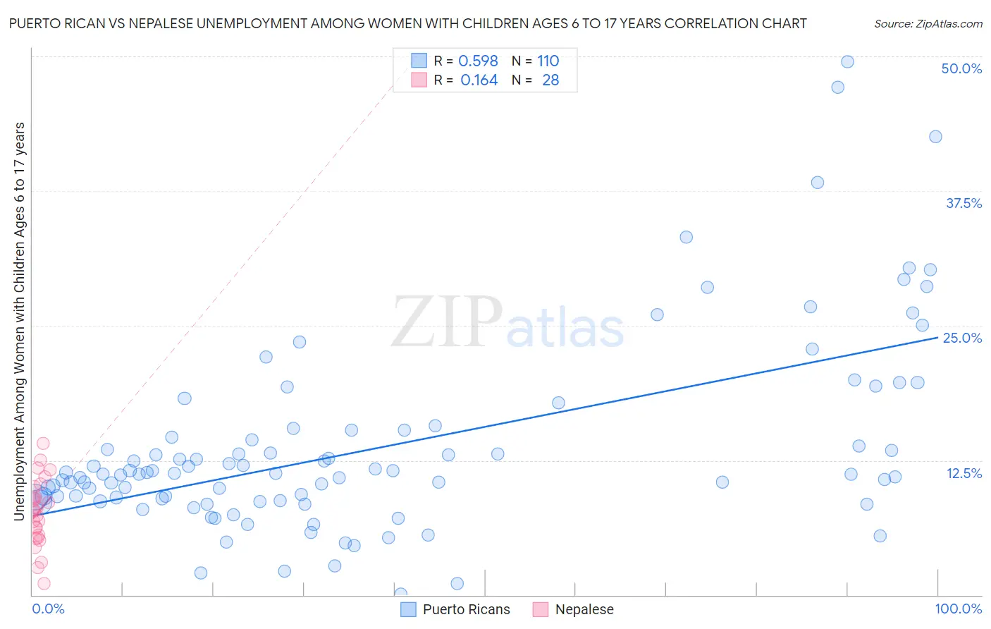 Puerto Rican vs Nepalese Unemployment Among Women with Children Ages 6 to 17 years