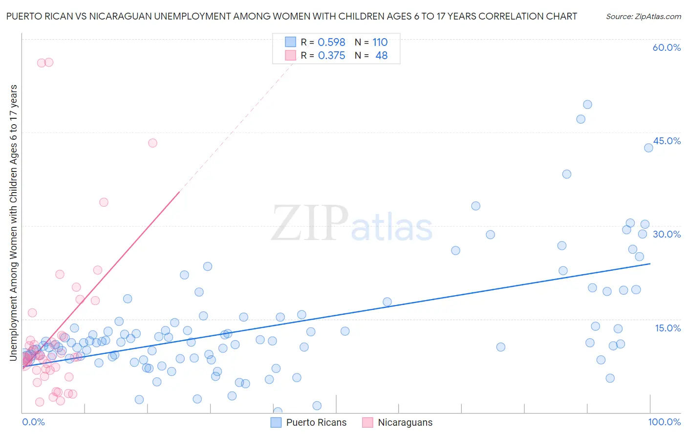 Puerto Rican vs Nicaraguan Unemployment Among Women with Children Ages 6 to 17 years