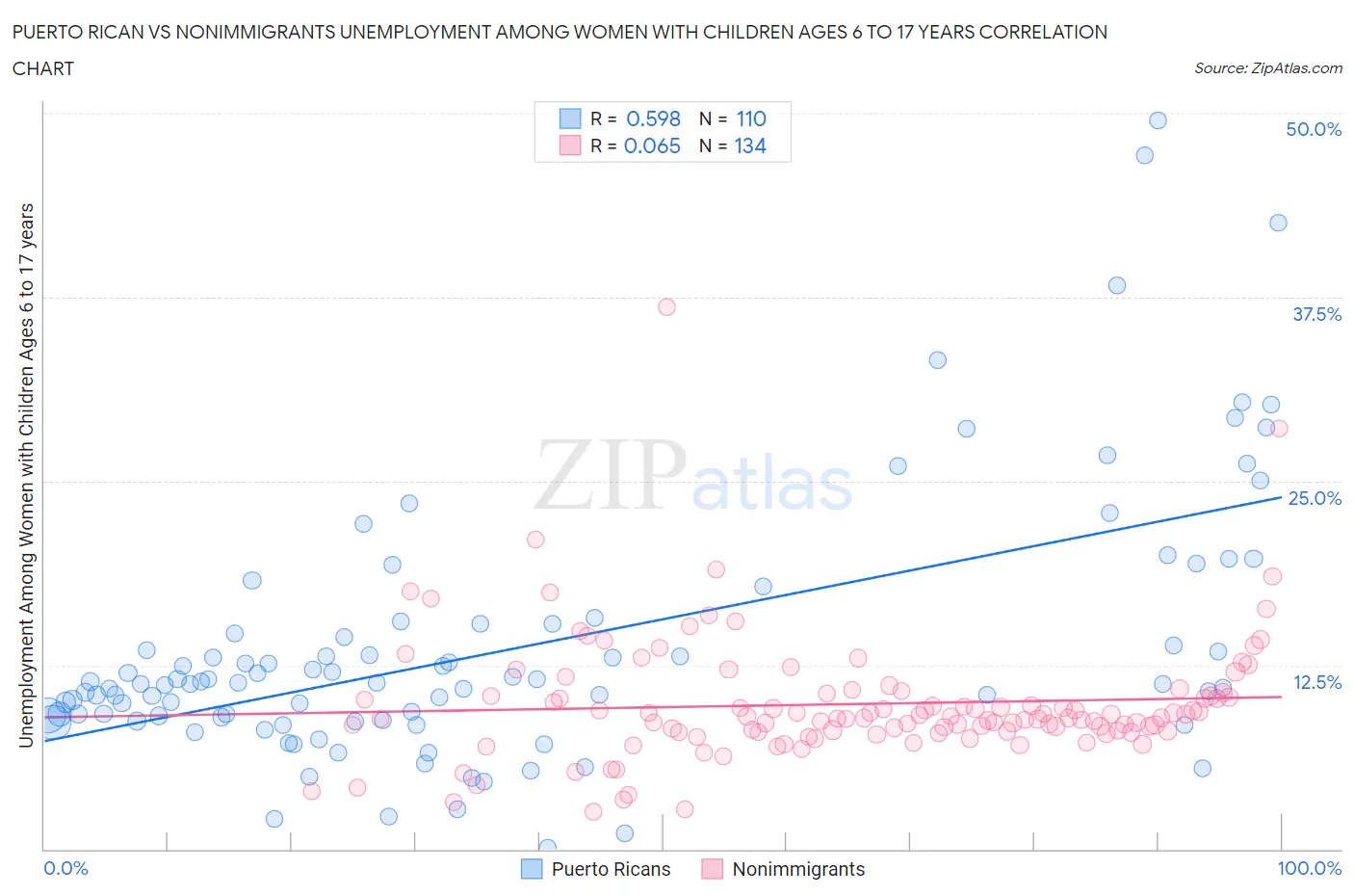 Puerto Rican vs Nonimmigrants Unemployment Among Women with Children Ages 6 to 17 years