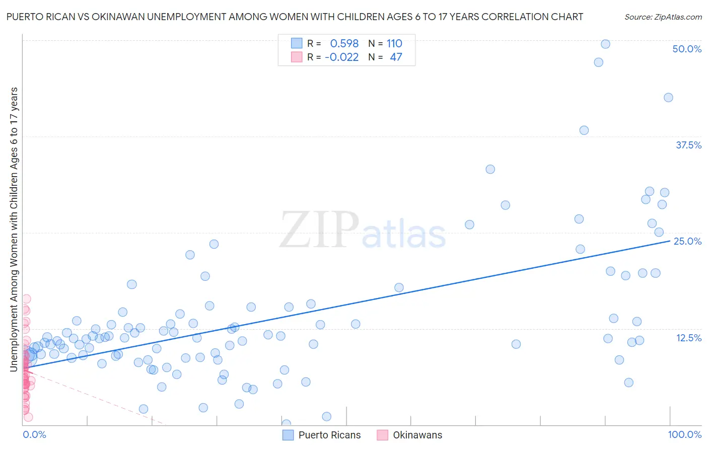 Puerto Rican vs Okinawan Unemployment Among Women with Children Ages 6 to 17 years