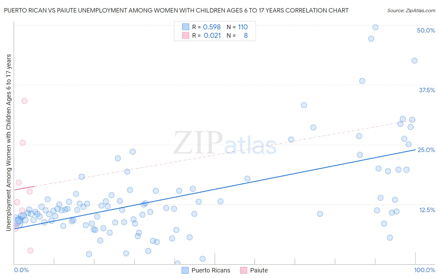 Puerto Rican vs Paiute Unemployment Among Women with Children Ages 6 to 17 years