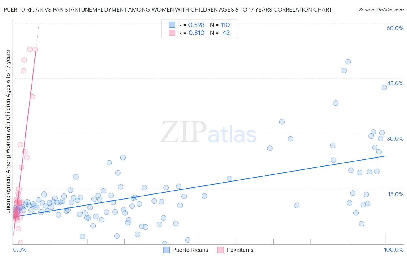 Puerto Rican vs Pakistani Unemployment Among Women with Children Ages 6 to 17 years
