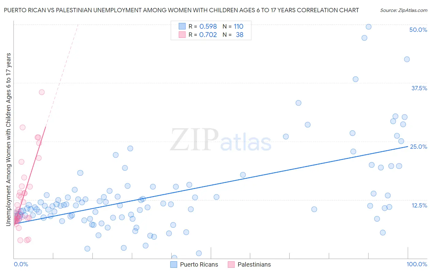 Puerto Rican vs Palestinian Unemployment Among Women with Children Ages 6 to 17 years