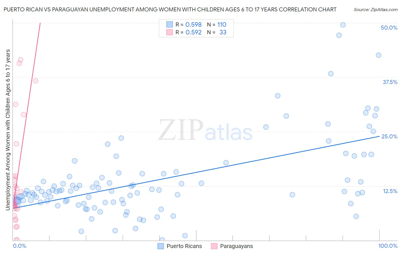 Puerto Rican vs Paraguayan Unemployment Among Women with Children Ages 6 to 17 years