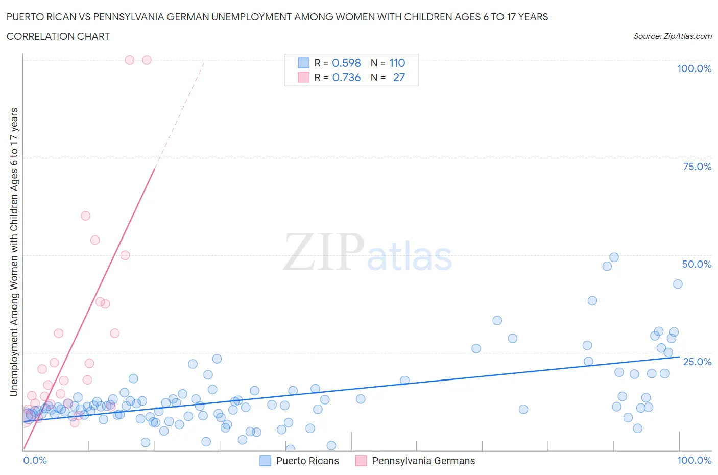 Puerto Rican vs Pennsylvania German Unemployment Among Women with Children Ages 6 to 17 years
