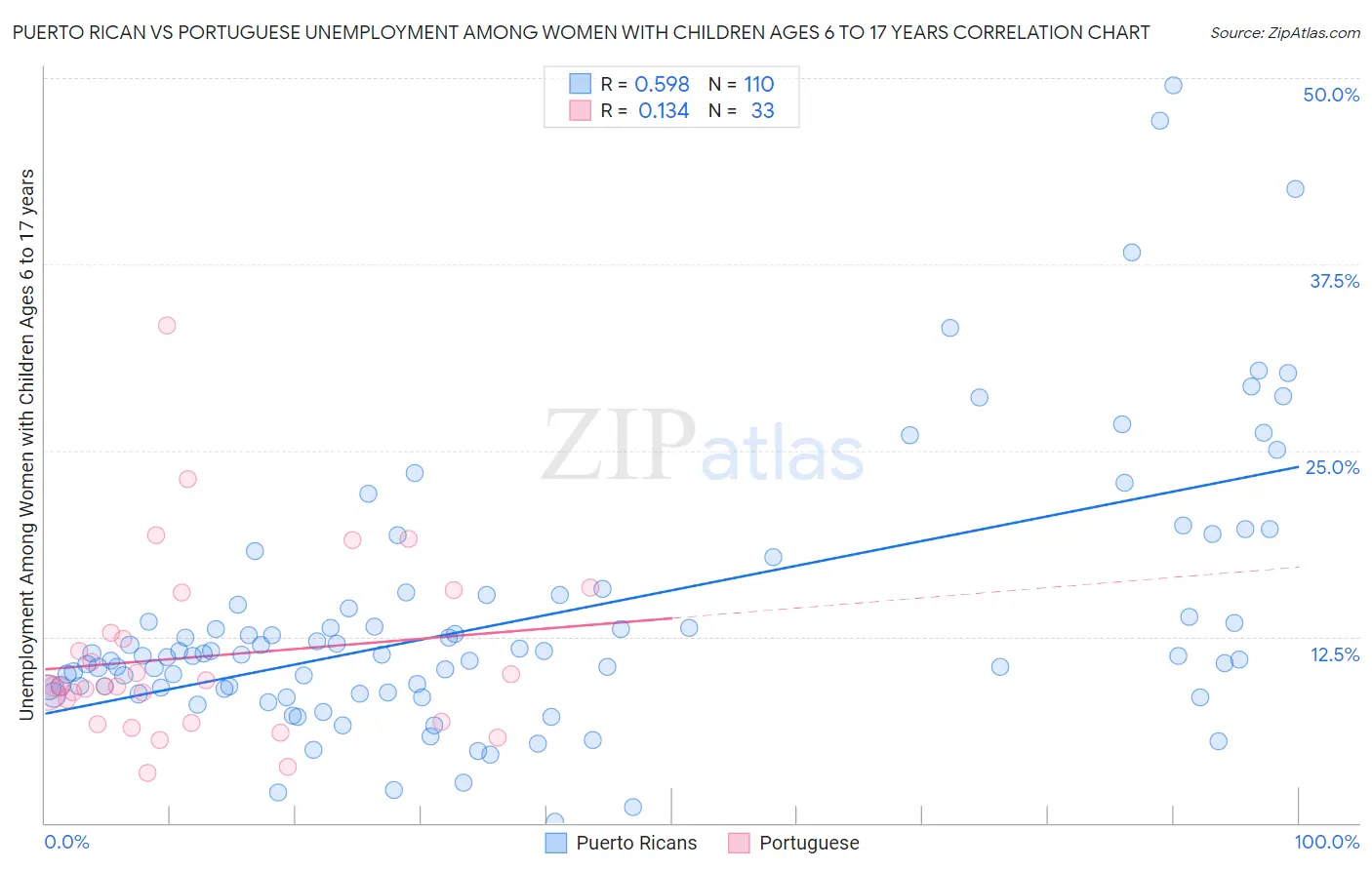 Puerto Rican vs Portuguese Unemployment Among Women with Children Ages 6 to 17 years