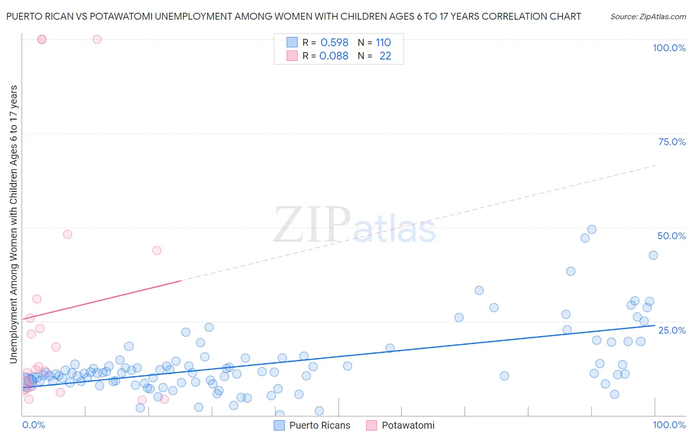 Puerto Rican vs Potawatomi Unemployment Among Women with Children Ages 6 to 17 years