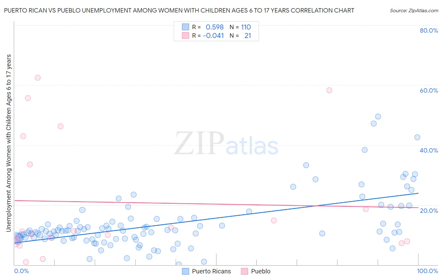 Puerto Rican vs Pueblo Unemployment Among Women with Children Ages 6 to 17 years