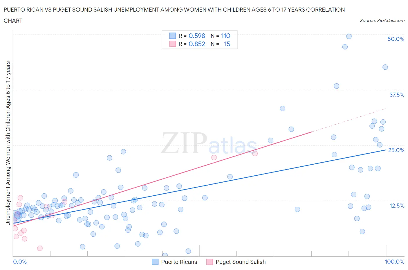 Puerto Rican vs Puget Sound Salish Unemployment Among Women with Children Ages 6 to 17 years
