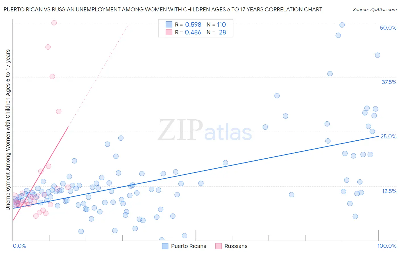 Puerto Rican vs Russian Unemployment Among Women with Children Ages 6 to 17 years