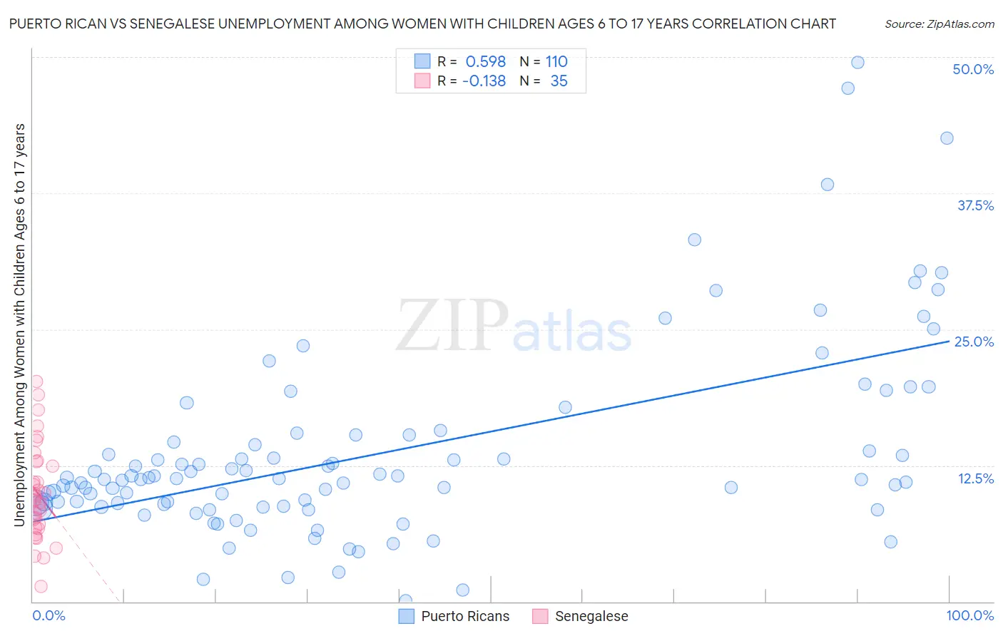 Puerto Rican vs Senegalese Unemployment Among Women with Children Ages 6 to 17 years