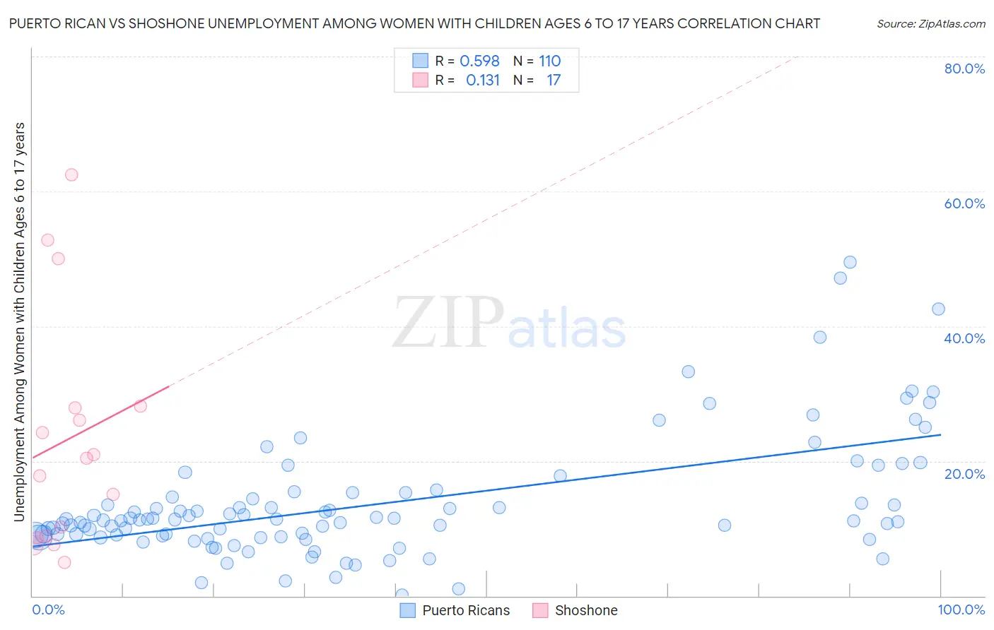 Puerto Rican vs Shoshone Unemployment Among Women with Children Ages 6 to 17 years