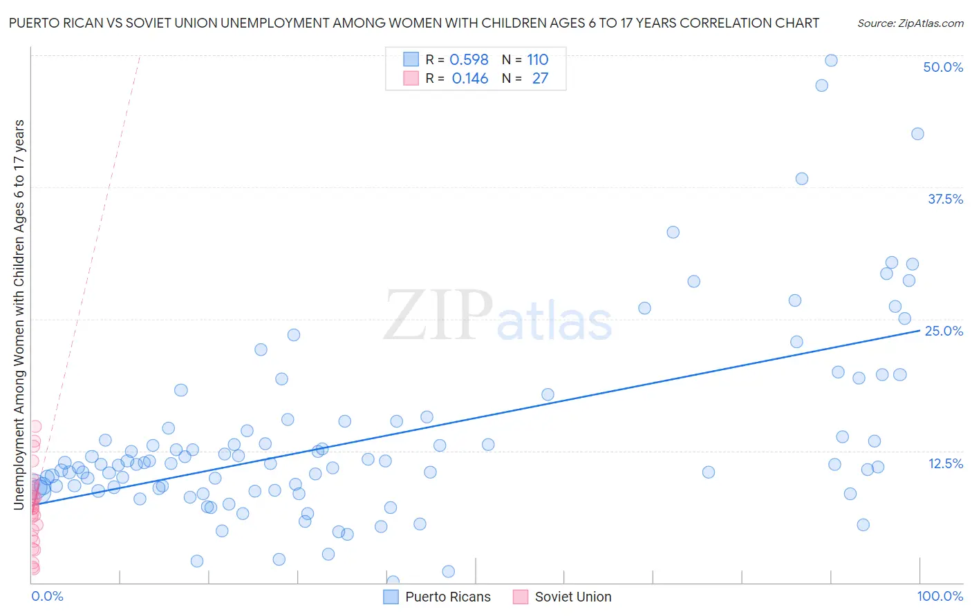 Puerto Rican vs Soviet Union Unemployment Among Women with Children Ages 6 to 17 years