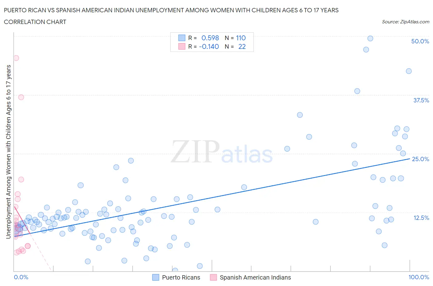 Puerto Rican vs Spanish American Indian Unemployment Among Women with Children Ages 6 to 17 years