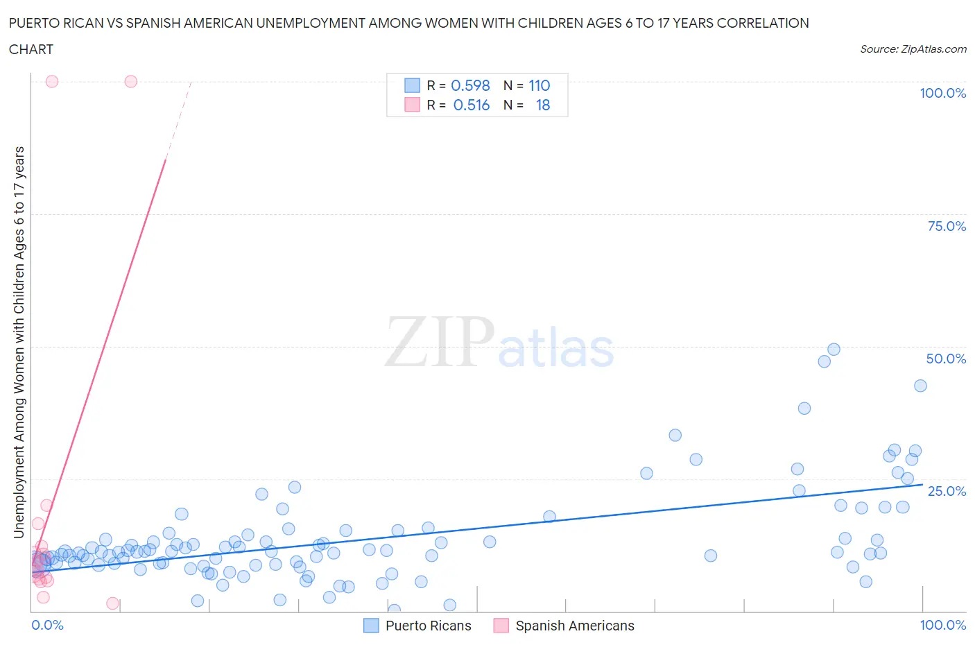 Puerto Rican vs Spanish American Unemployment Among Women with Children Ages 6 to 17 years