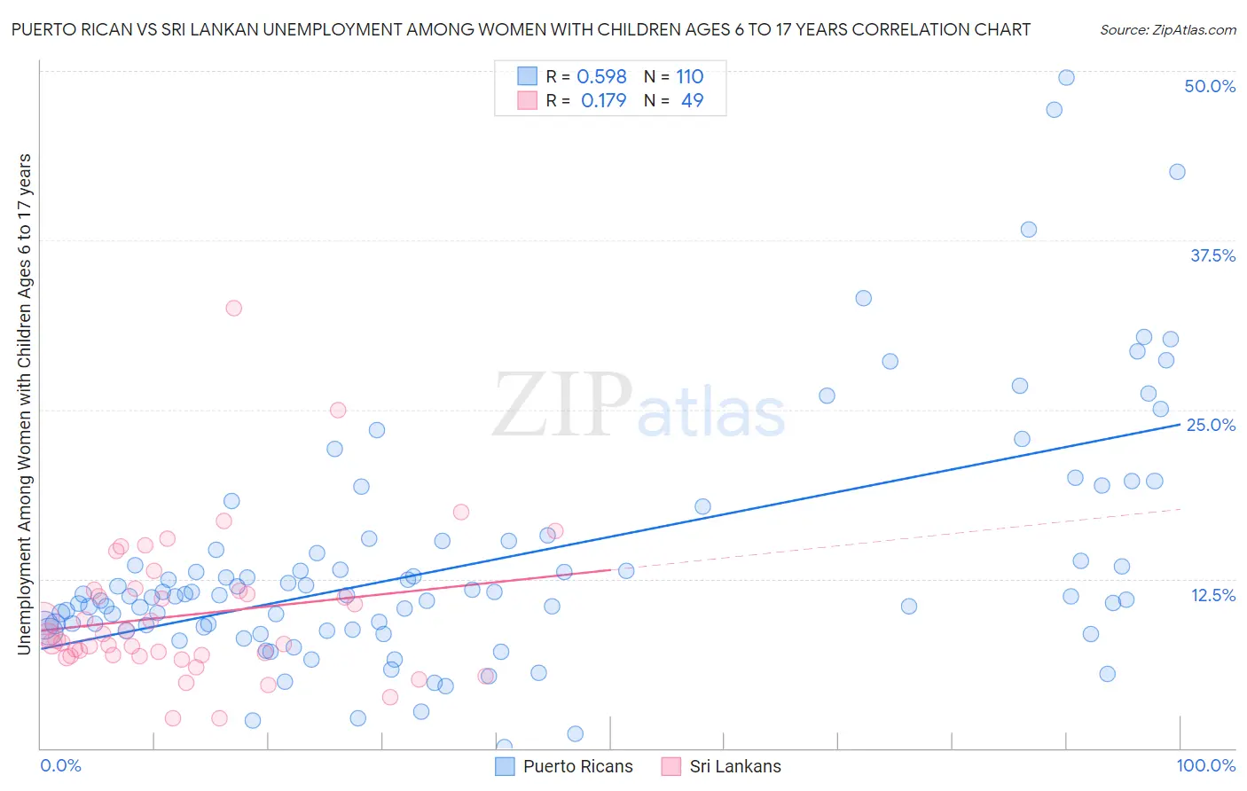 Puerto Rican vs Sri Lankan Unemployment Among Women with Children Ages 6 to 17 years