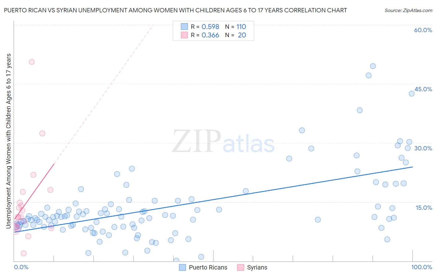 Puerto Rican vs Syrian Unemployment Among Women with Children Ages 6 to 17 years