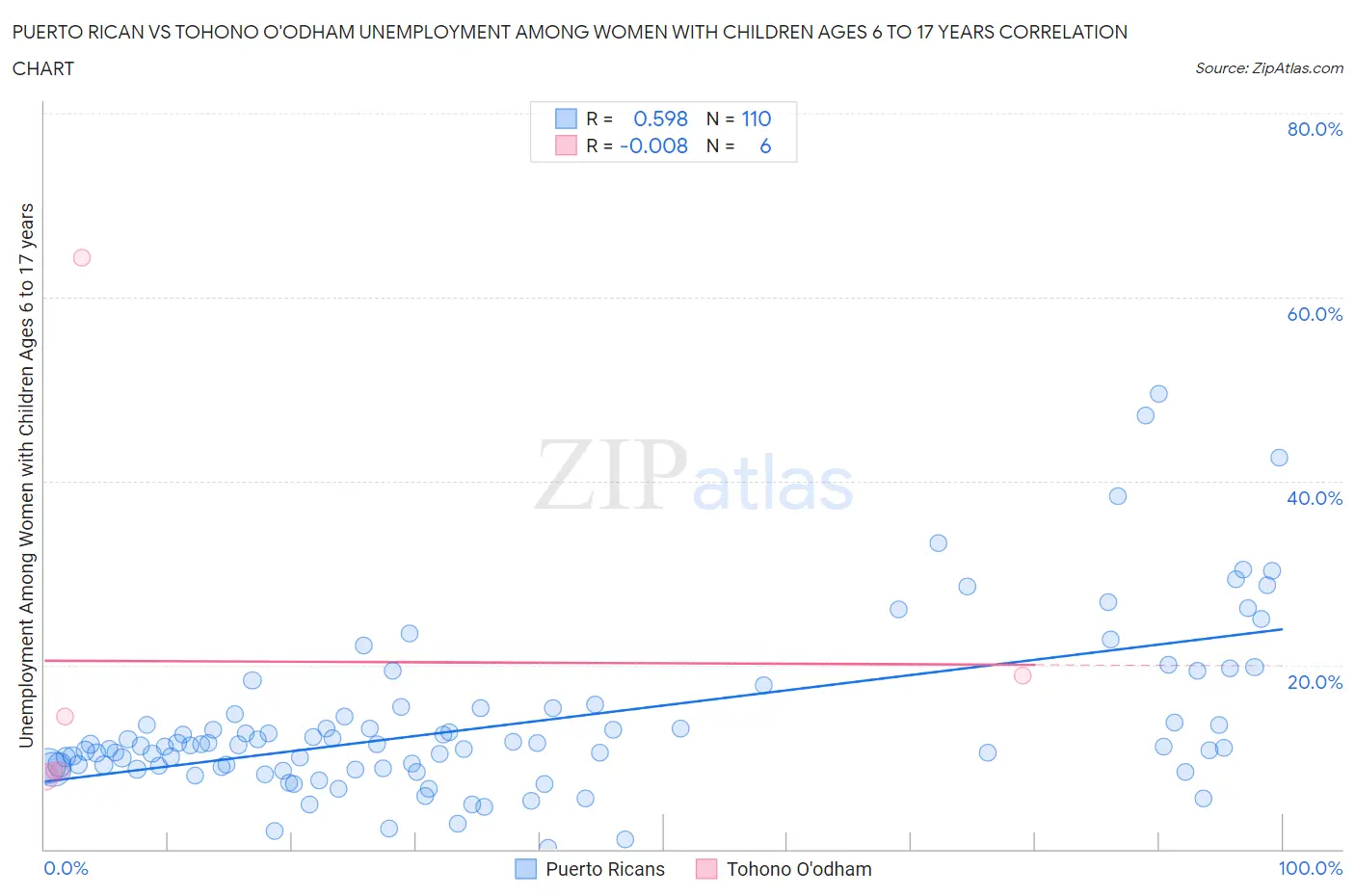 Puerto Rican vs Tohono O'odham Unemployment Among Women with Children Ages 6 to 17 years