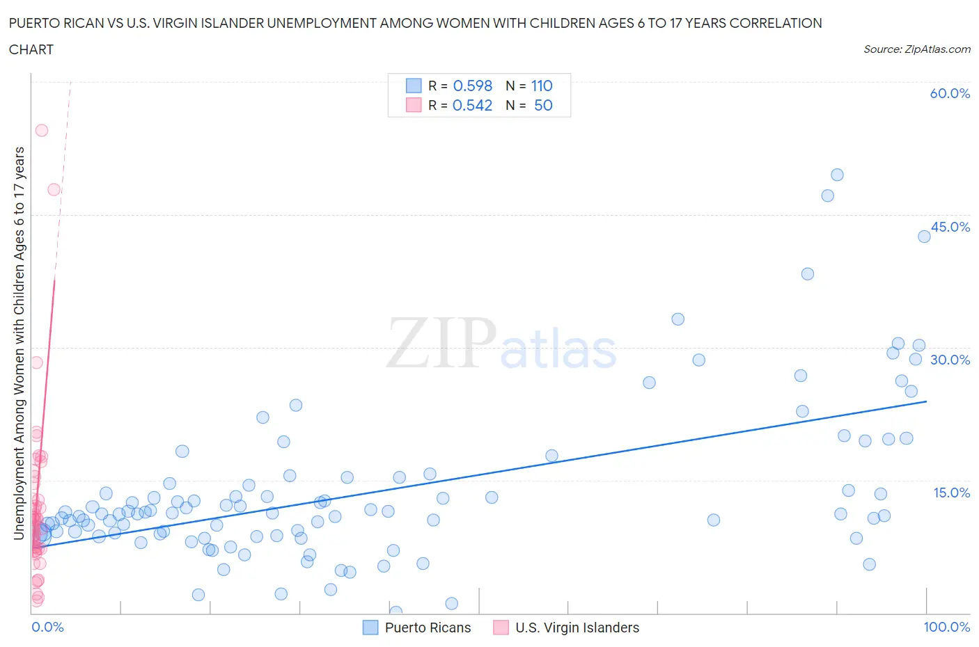 Puerto Rican vs U.S. Virgin Islander Unemployment Among Women with Children Ages 6 to 17 years