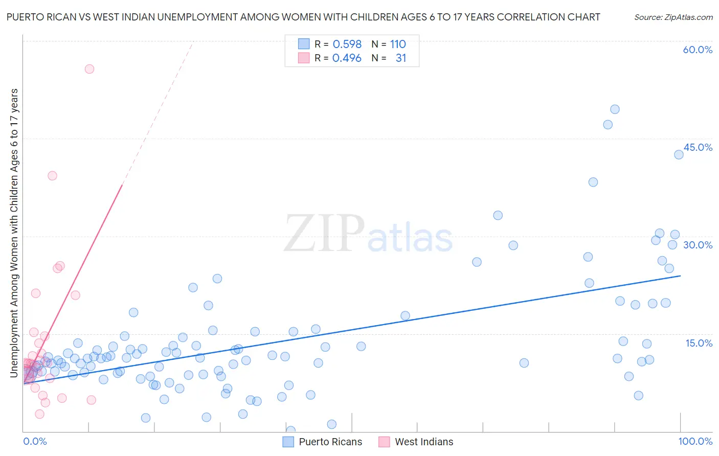 Puerto Rican vs West Indian Unemployment Among Women with Children Ages 6 to 17 years
