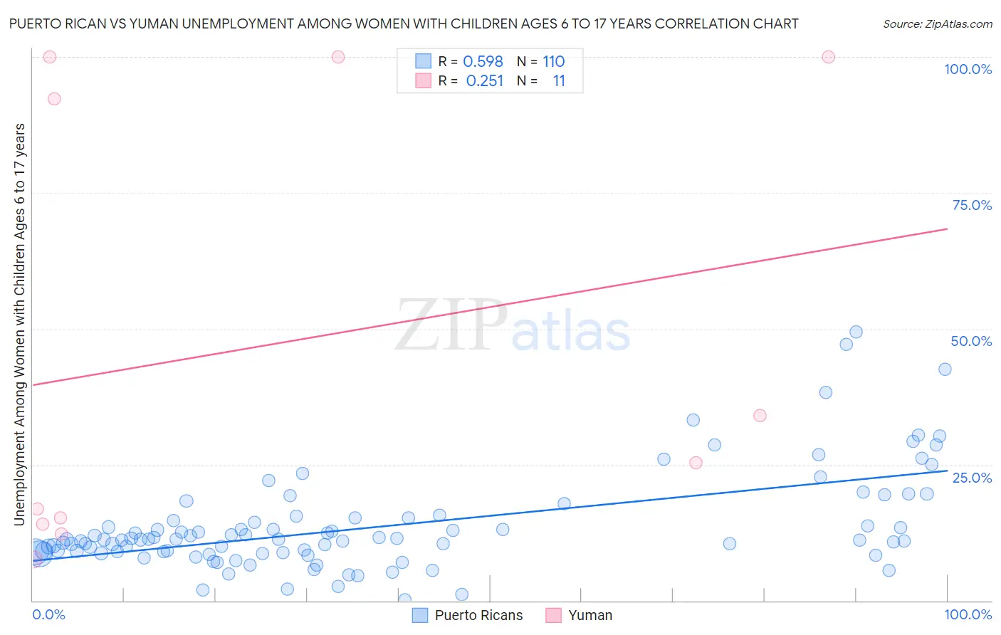 Puerto Rican vs Yuman Unemployment Among Women with Children Ages 6 to 17 years