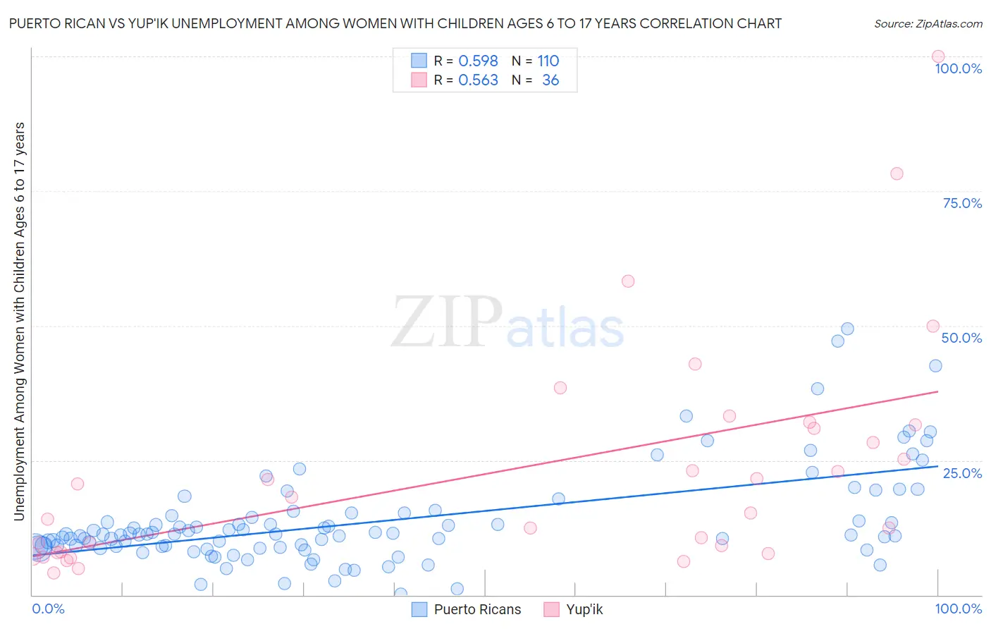 Puerto Rican vs Yup'ik Unemployment Among Women with Children Ages 6 to 17 years