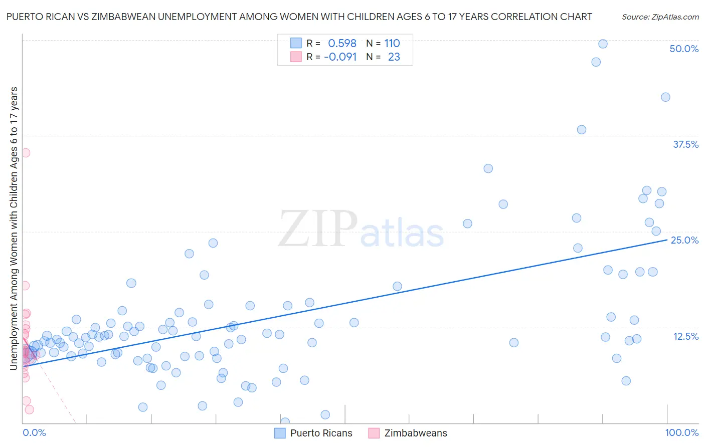 Puerto Rican vs Zimbabwean Unemployment Among Women with Children Ages 6 to 17 years