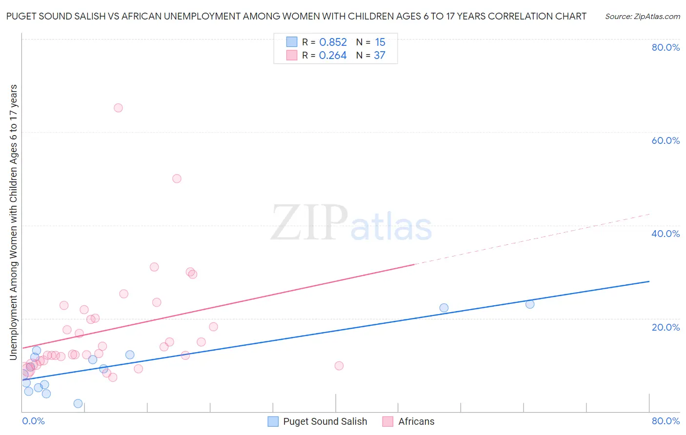 Puget Sound Salish vs African Unemployment Among Women with Children Ages 6 to 17 years