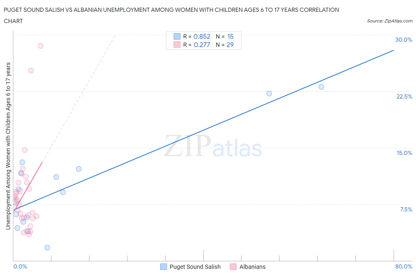 Puget Sound Salish vs Albanian Unemployment Among Women with Children Ages 6 to 17 years