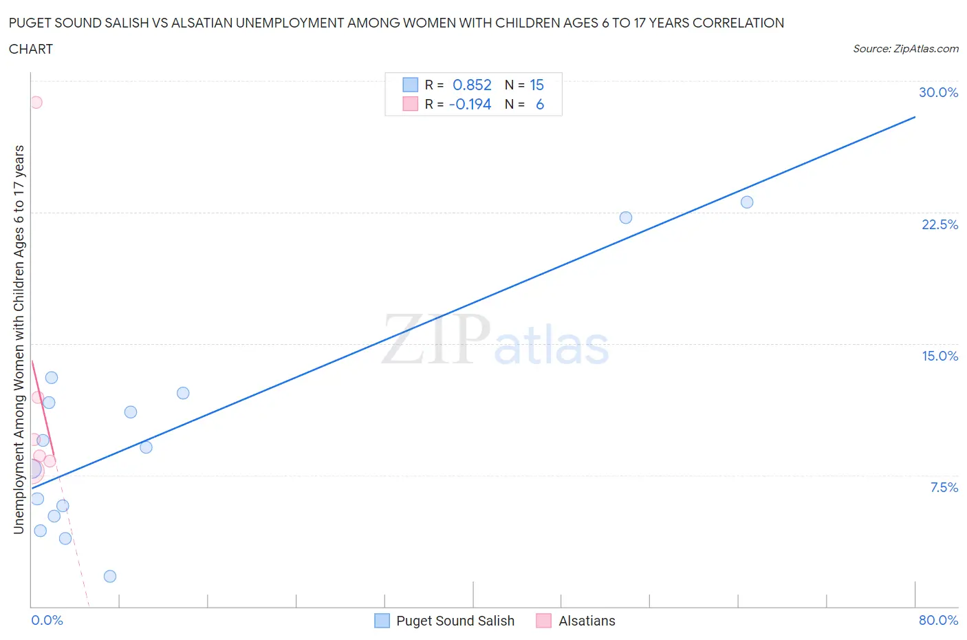 Puget Sound Salish vs Alsatian Unemployment Among Women with Children Ages 6 to 17 years