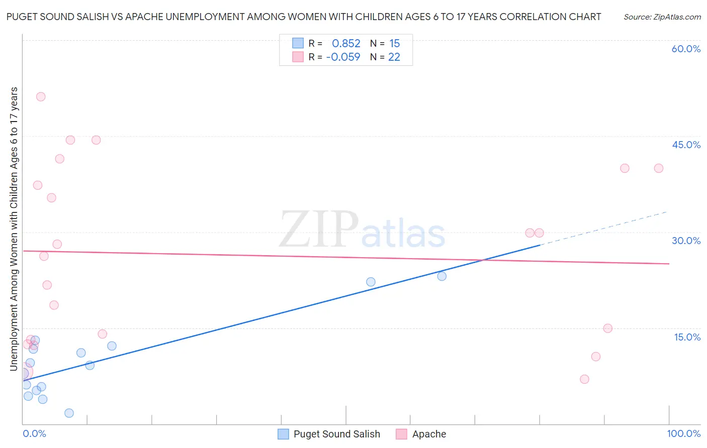 Puget Sound Salish vs Apache Unemployment Among Women with Children Ages 6 to 17 years