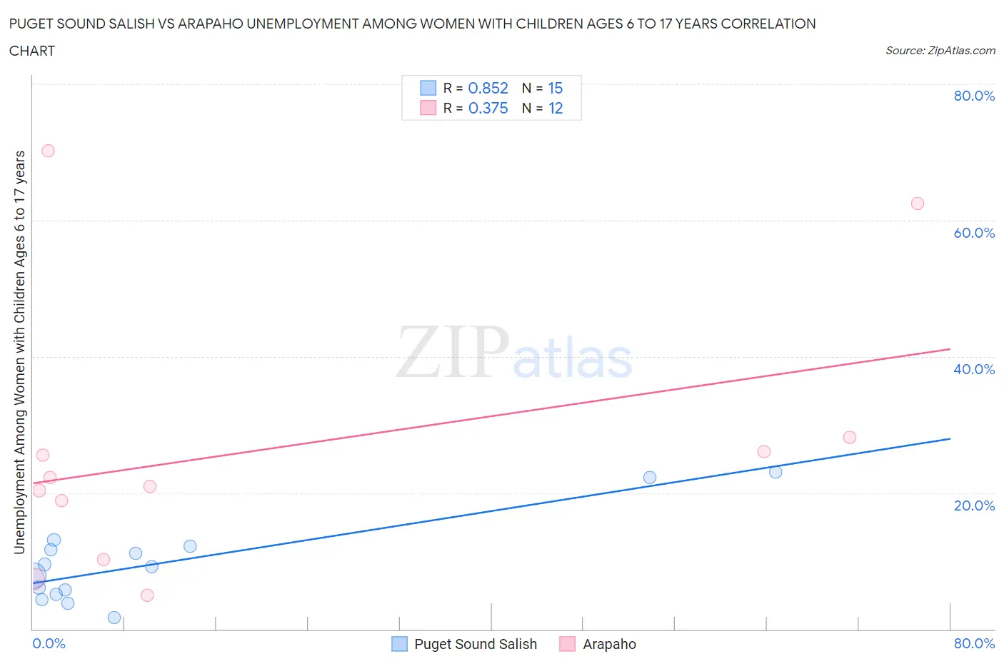 Puget Sound Salish vs Arapaho Unemployment Among Women with Children Ages 6 to 17 years