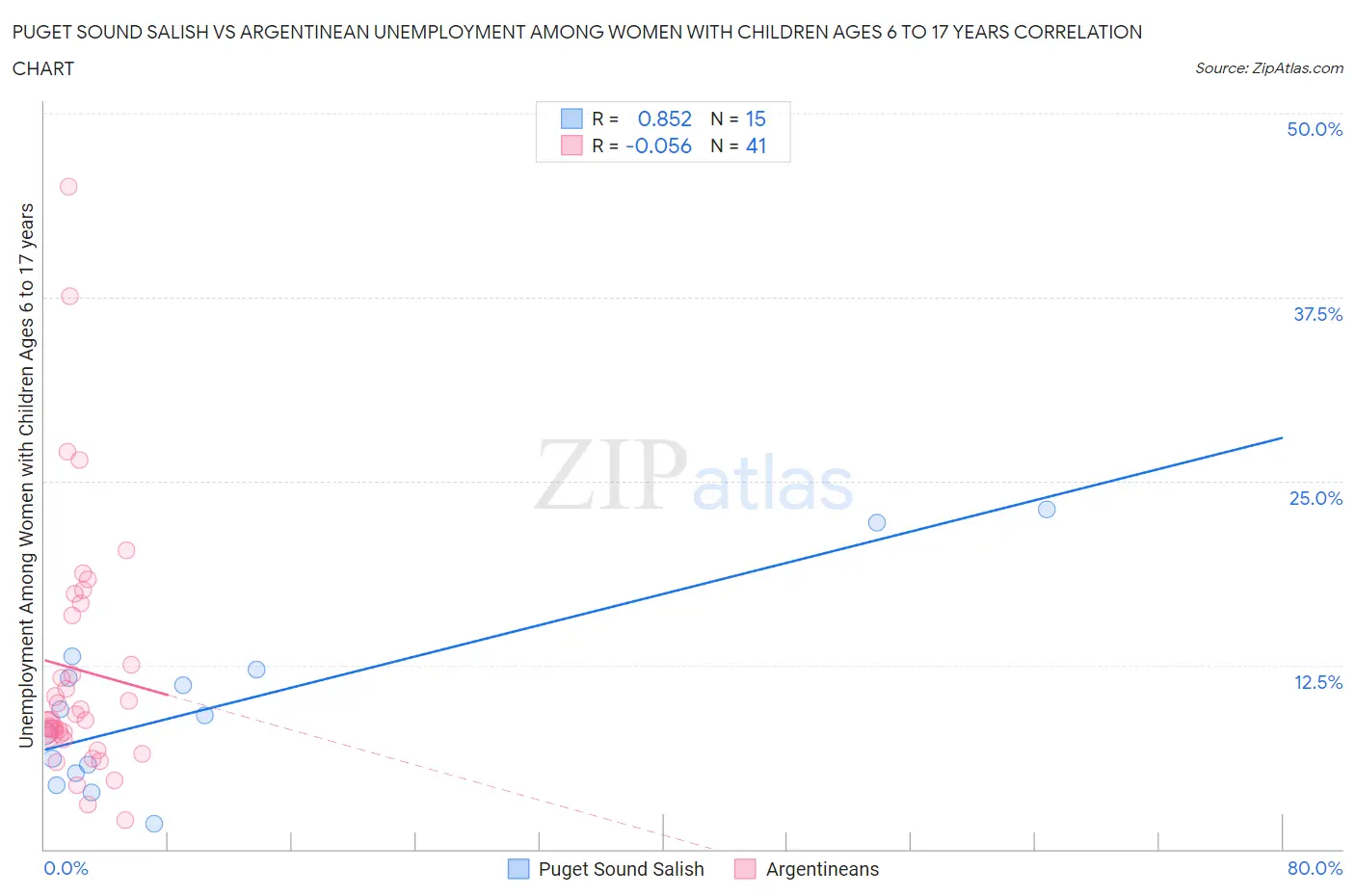 Puget Sound Salish vs Argentinean Unemployment Among Women with Children Ages 6 to 17 years