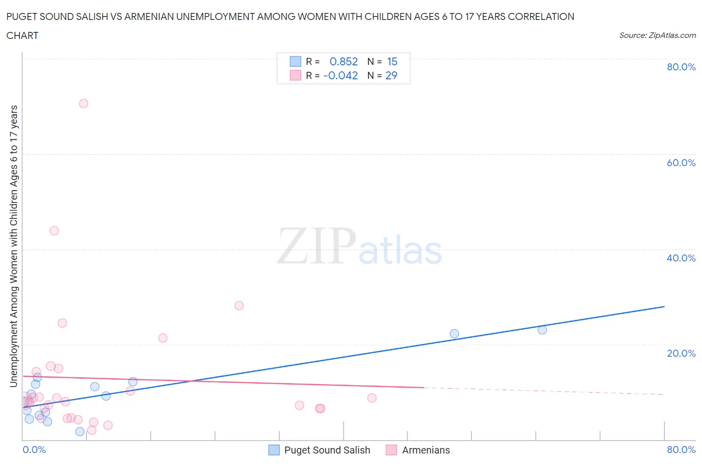 Puget Sound Salish vs Armenian Unemployment Among Women with Children Ages 6 to 17 years