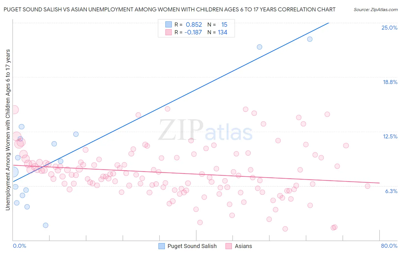Puget Sound Salish vs Asian Unemployment Among Women with Children Ages 6 to 17 years