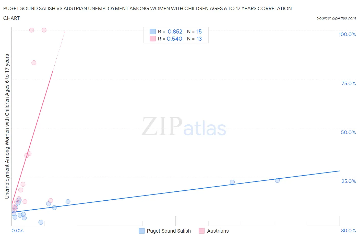 Puget Sound Salish vs Austrian Unemployment Among Women with Children Ages 6 to 17 years