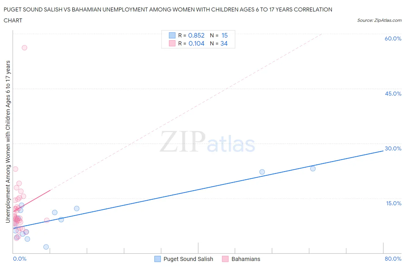 Puget Sound Salish vs Bahamian Unemployment Among Women with Children Ages 6 to 17 years
