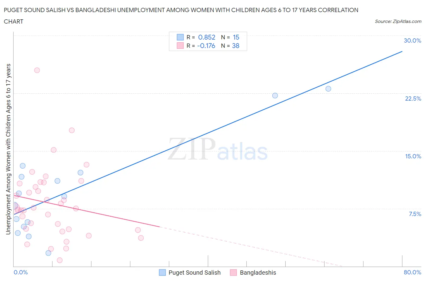 Puget Sound Salish vs Bangladeshi Unemployment Among Women with Children Ages 6 to 17 years