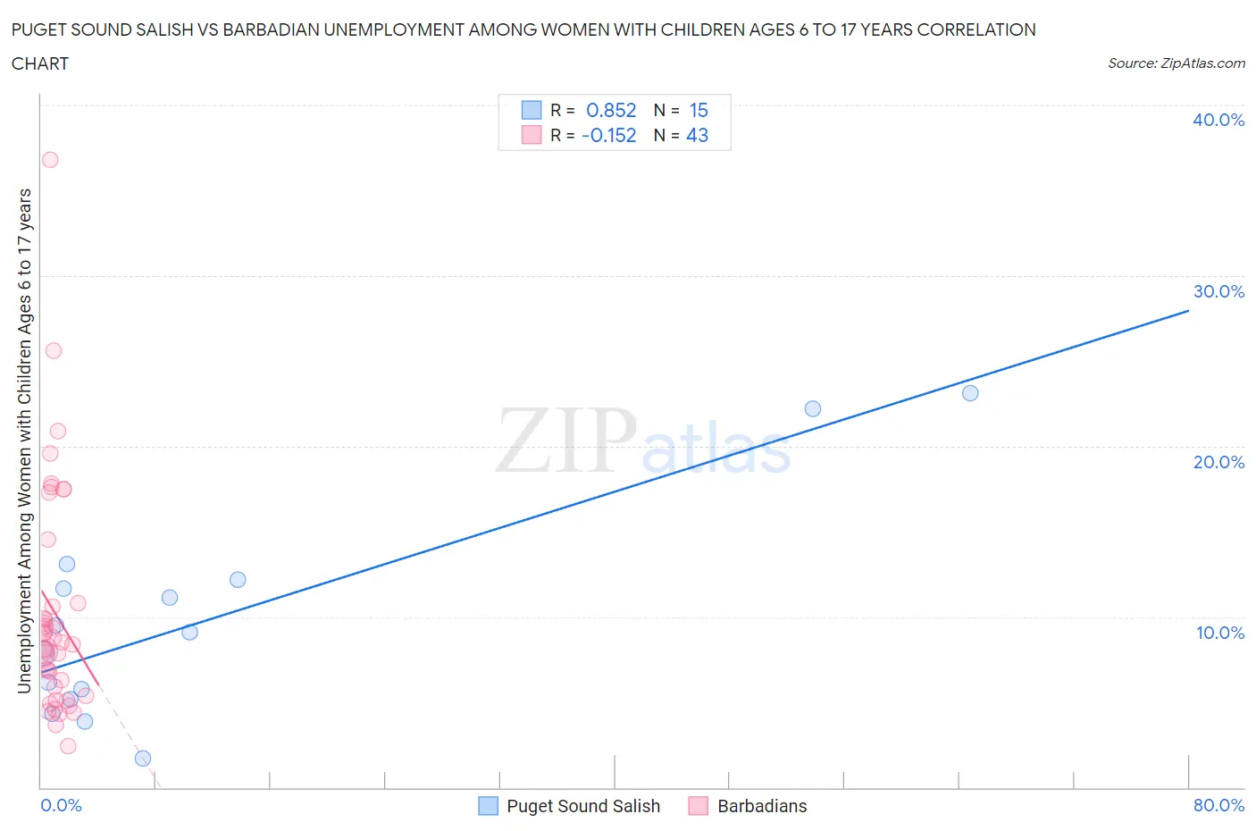 Puget Sound Salish vs Barbadian Unemployment Among Women with Children Ages 6 to 17 years