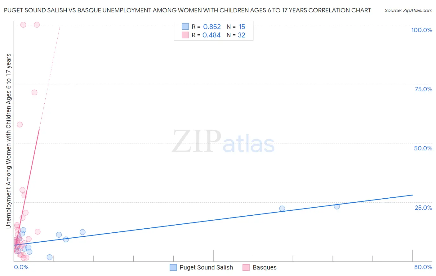 Puget Sound Salish vs Basque Unemployment Among Women with Children Ages 6 to 17 years