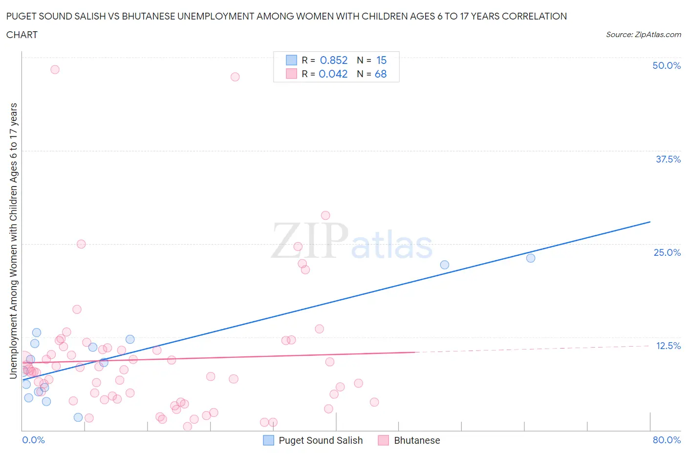 Puget Sound Salish vs Bhutanese Unemployment Among Women with Children Ages 6 to 17 years