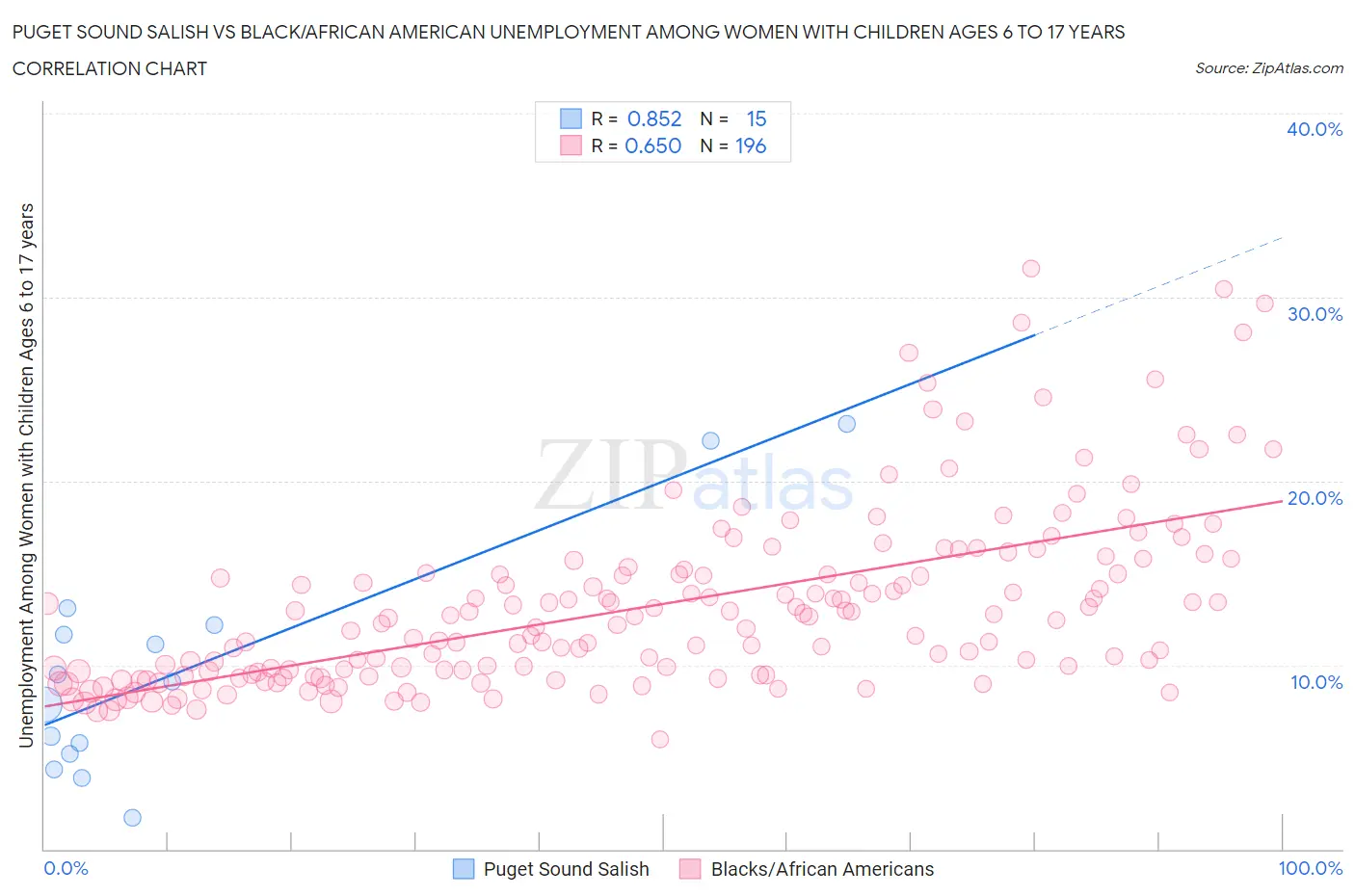 Puget Sound Salish vs Black/African American Unemployment Among Women with Children Ages 6 to 17 years